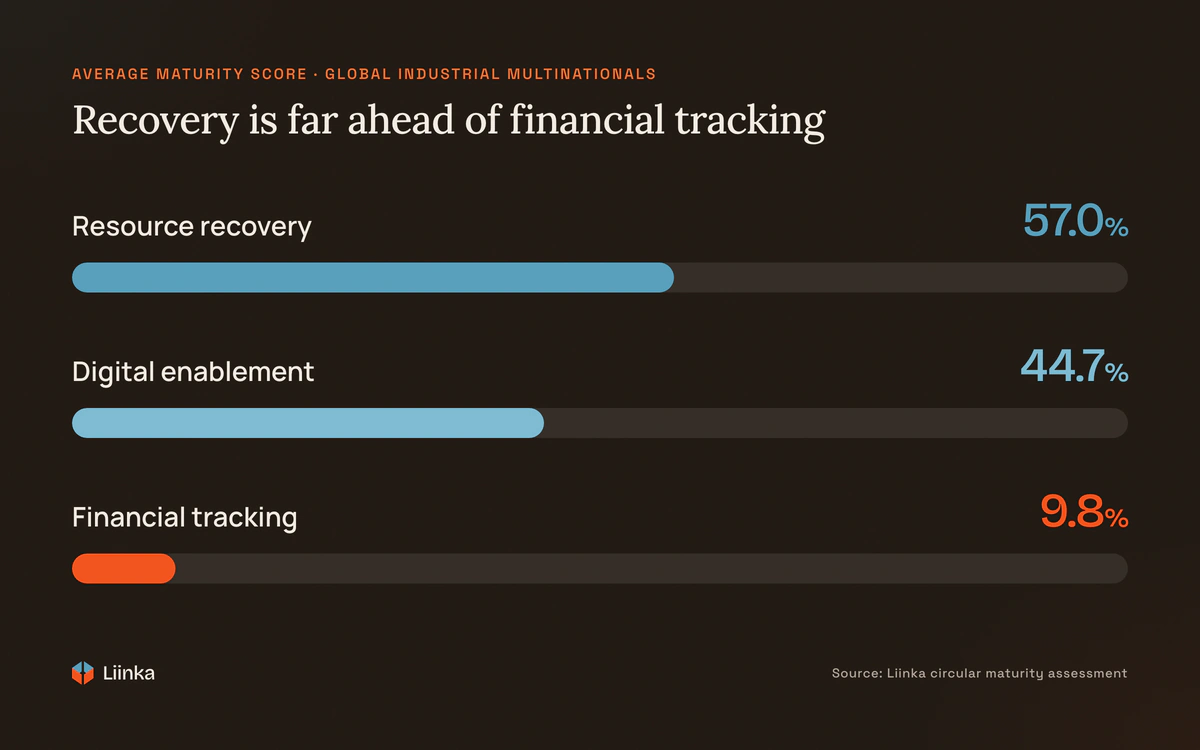Bar chart of average maturity scores: resource recovery 57.0%, digital enablement 44.7%, financial tracking 9.8%.