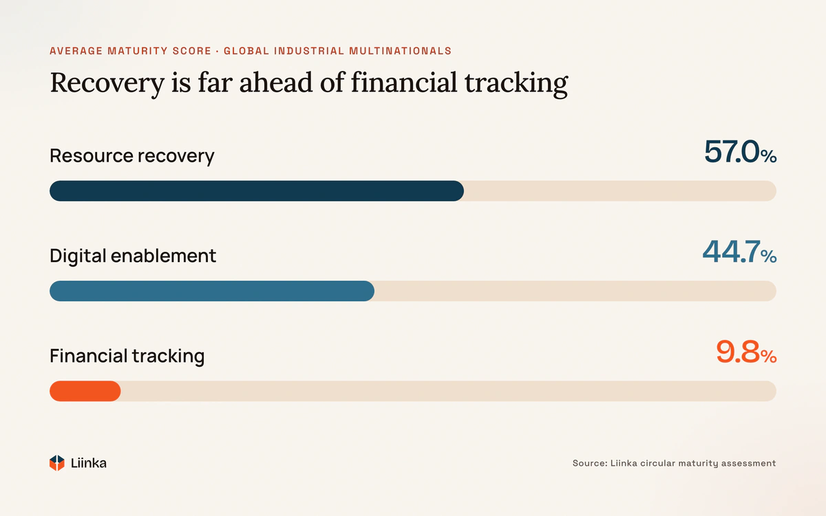 Bar chart of average maturity scores: resource recovery 57.0%, digital enablement 44.7%, financial tracking 9.8%.