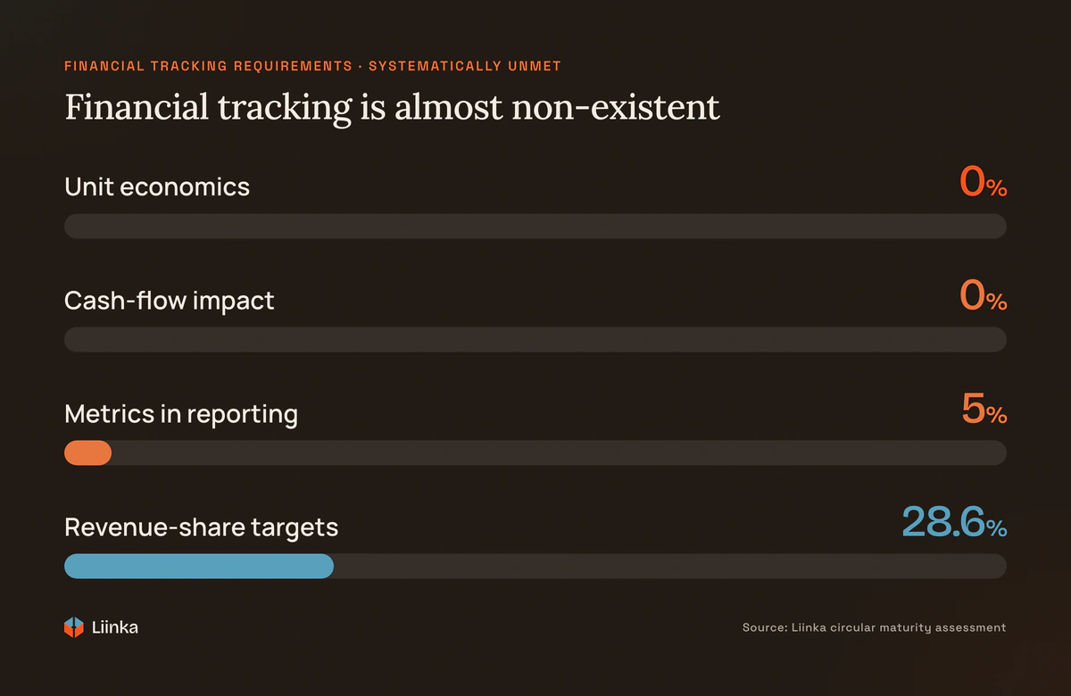 Financial tracking requirements systematically unmet: unit economics 0%, cash-flow impact 0%, circular metrics in financial reporting 5%, revenue-share tracking 28.6%.