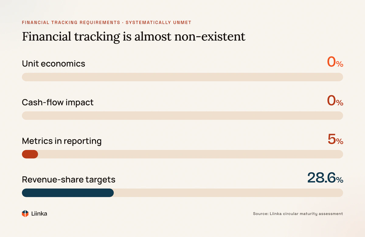 Financial tracking requirements systematically unmet: unit economics 0%, cash-flow impact 0%, circular metrics in financial reporting 5%, revenue-share tracking 28.6%.
