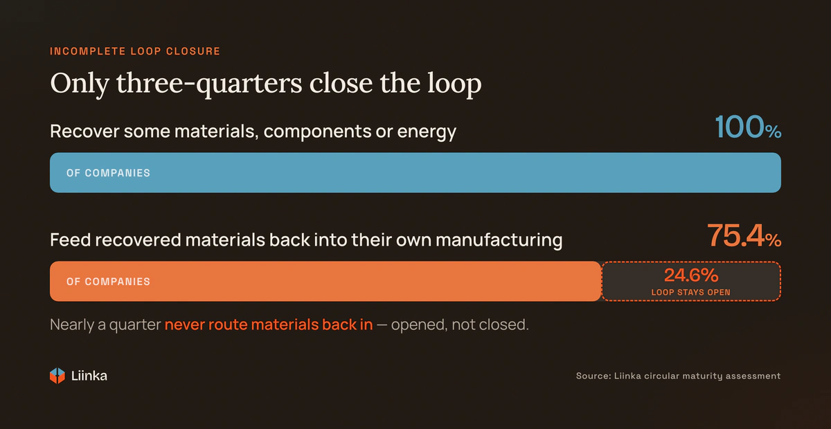Funnel: 100% of companies recover some materials, but only 75.4% feed recovered materials back into their own manufacturing, leaving the loop 24.6% open.
