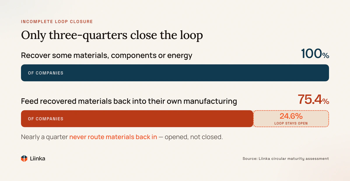 Funnel: 100% of companies recover some materials, but only 75.4% feed recovered materials back into their own manufacturing, leaving the loop 24.6% open.