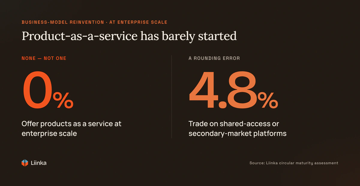 0% of companies offer core products via leasing, rental, subscription or pay-per-use at enterprise scale; 4.8% participate in shared-access platforms.