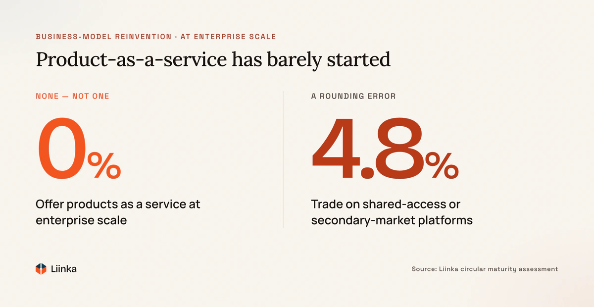 0% of companies offer core products via leasing, rental, subscription or pay-per-use at enterprise scale; 4.8% participate in shared-access platforms.