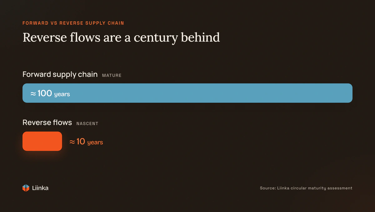 The forward supply chain has roughly a century of investment, standards and talent; reverse flows have had roughly a decade, mostly as pilots — about a tenth of the maturity.