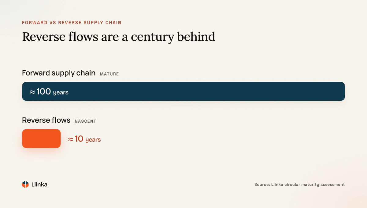 The forward supply chain has roughly a century of investment, standards and talent; reverse flows have had roughly a decade, mostly as pilots — about a tenth of the maturity.