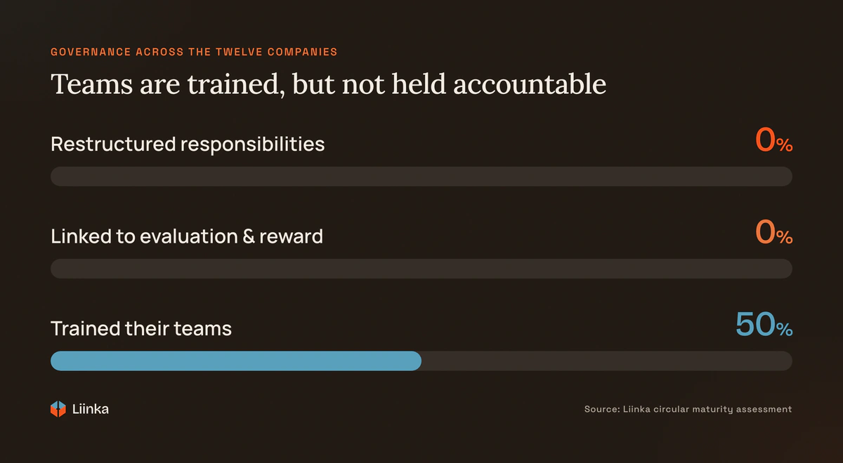 Governance across the twelve companies: 0% have restructured supply-chain responsibilities for circularity, 0% link it to how teams are evaluated or rewarded, and 50% train their teams on circularity.