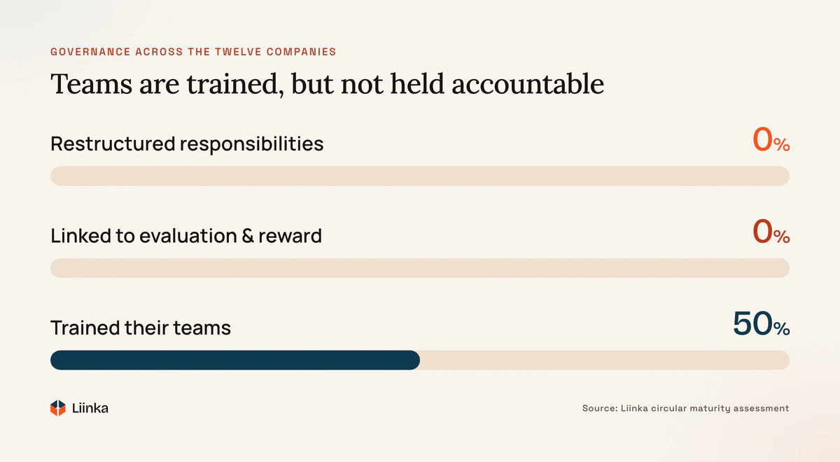 Governance across the twelve companies: 0% have restructured supply-chain responsibilities for circularity, 0% link it to how teams are evaluated or rewarded, and 50% train their teams on circularity.