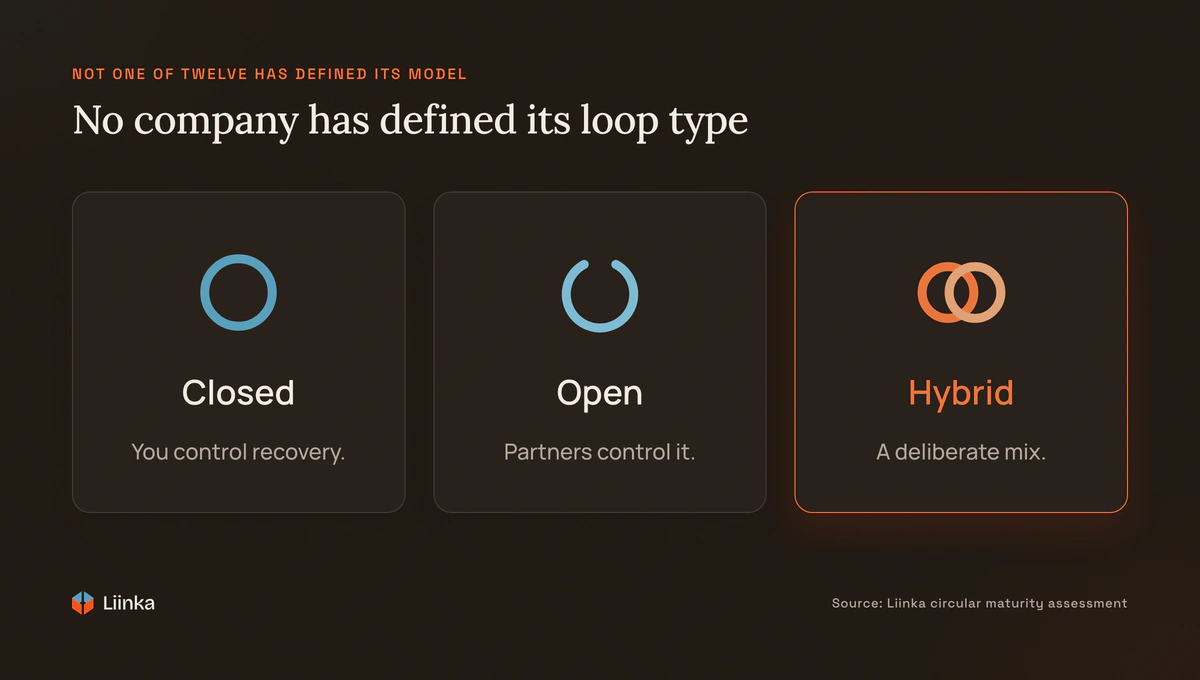 Three circular models — closed loop (own the recovery process you control), open loop (invest in partnerships and standards you don't), and hybrid (a deliberate mix) — none of which any of the twelve companies has defined.