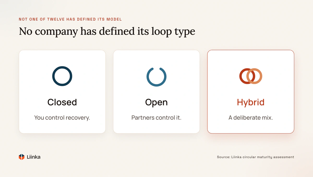 Three circular models — closed loop (own the recovery process you control), open loop (invest in partnerships and standards you don't), and hybrid (a deliberate mix) — none of which any of the twelve companies has defined.
