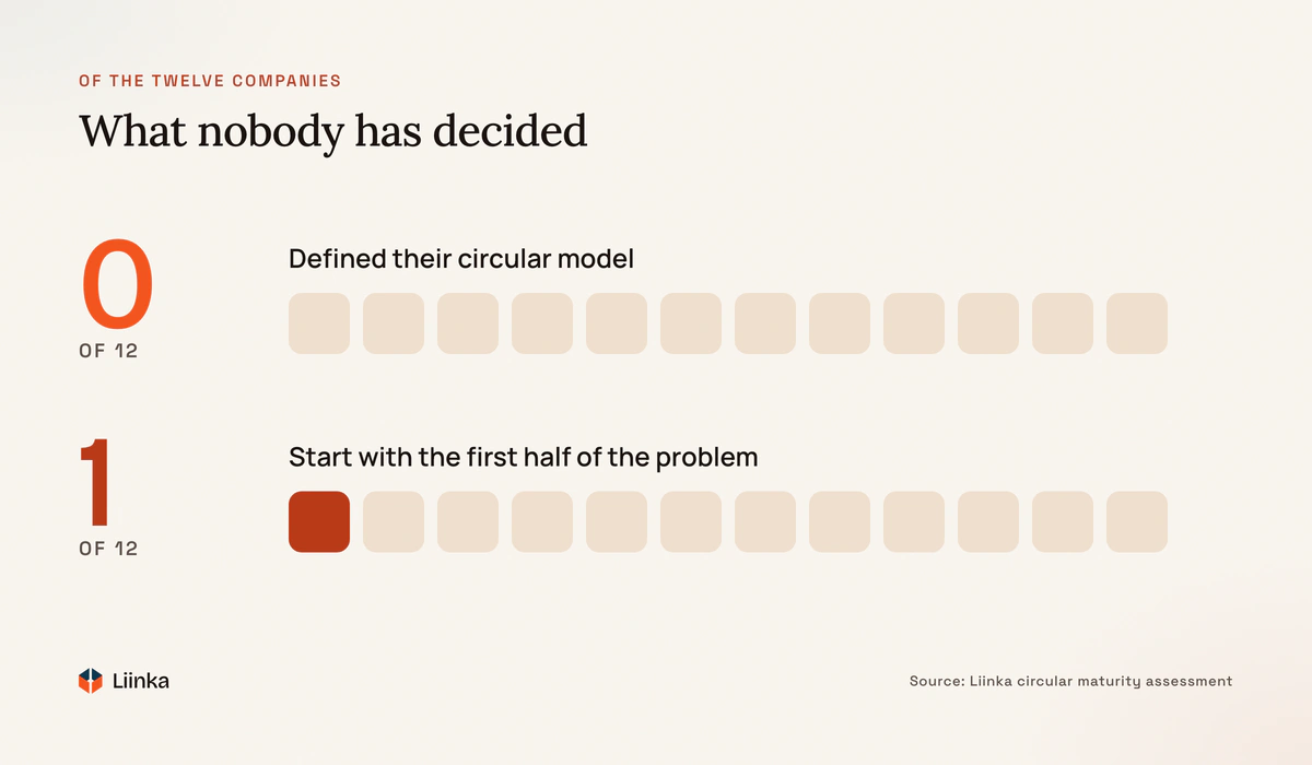 Of the twelve companies, none has defined its circular model, and only one starts with the first half of the take-back problem.