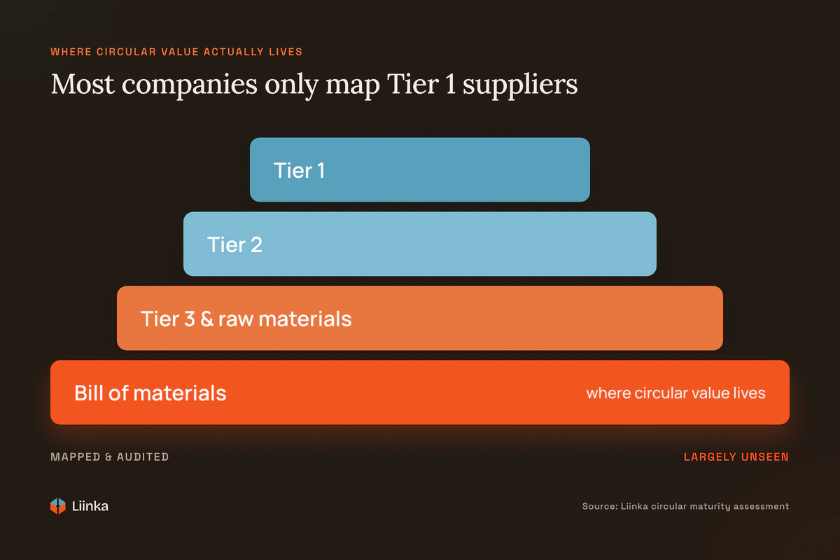 Companies map Tier 1 suppliers for compliance, but circular value — recycled content, material substitution, recoverable components, contamination — lives further upstream, at Tier 2, Tier 3, raw materials and the product bill of materials.