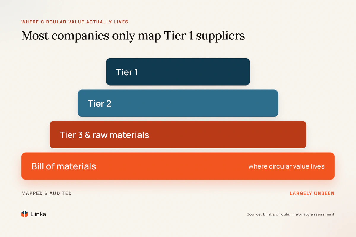 Companies map Tier 1 suppliers for compliance, but circular value — recycled content, material substitution, recoverable components, contamination — lives further upstream, at Tier 2, Tier 3, raw materials and the product bill of materials.