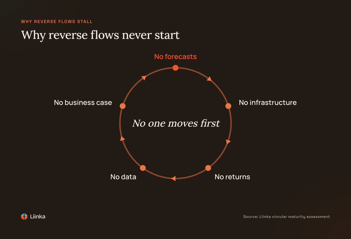 A vicious cycle: no return forecasts leads to no collection infrastructure, so returns never materialize, so there is no data, so the business case never clears the hurdle rate — and back to no forecasts.