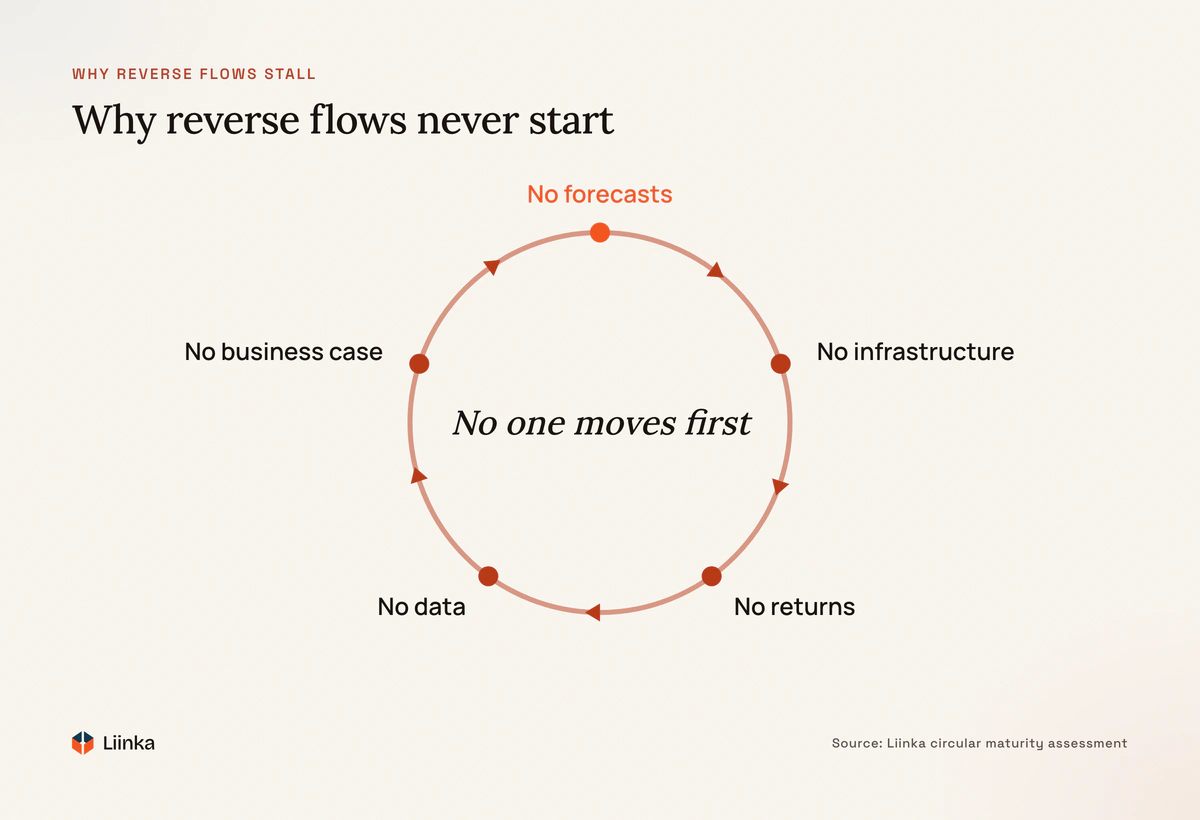A vicious cycle: no return forecasts leads to no collection infrastructure, so returns never materialize, so there is no data, so the business case never clears the hurdle rate — and back to no forecasts.